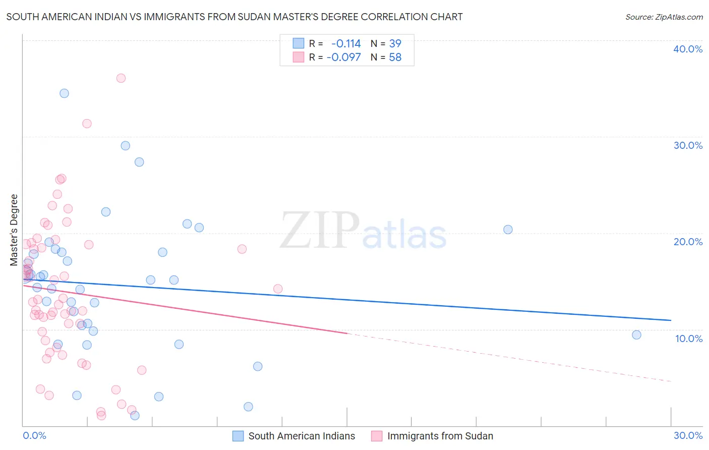 South American Indian vs Immigrants from Sudan Master's Degree