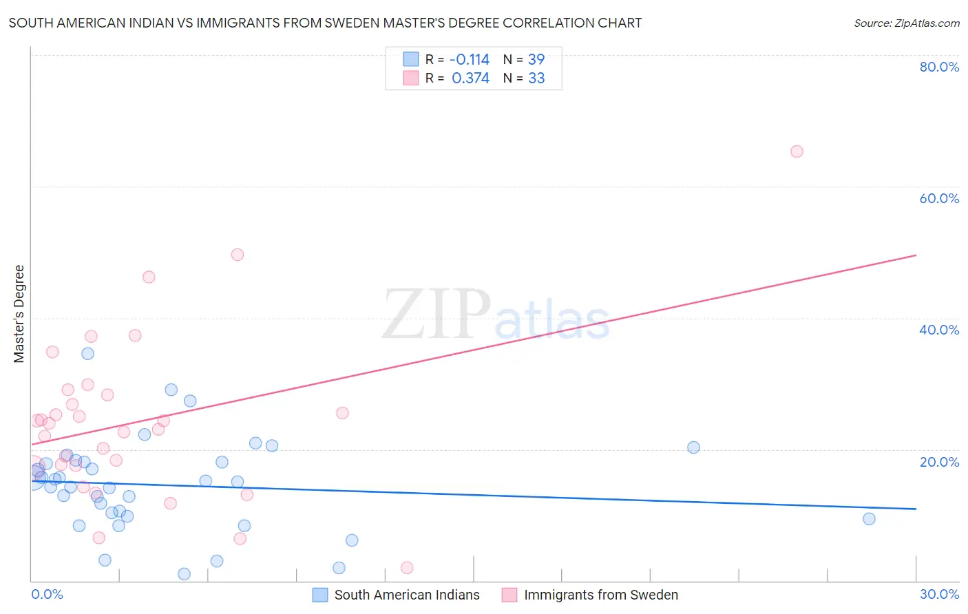 South American Indian vs Immigrants from Sweden Master's Degree