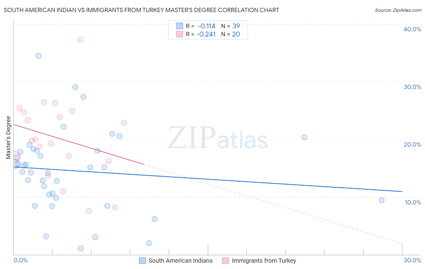 South American Indian vs Immigrants from Turkey Master's Degree