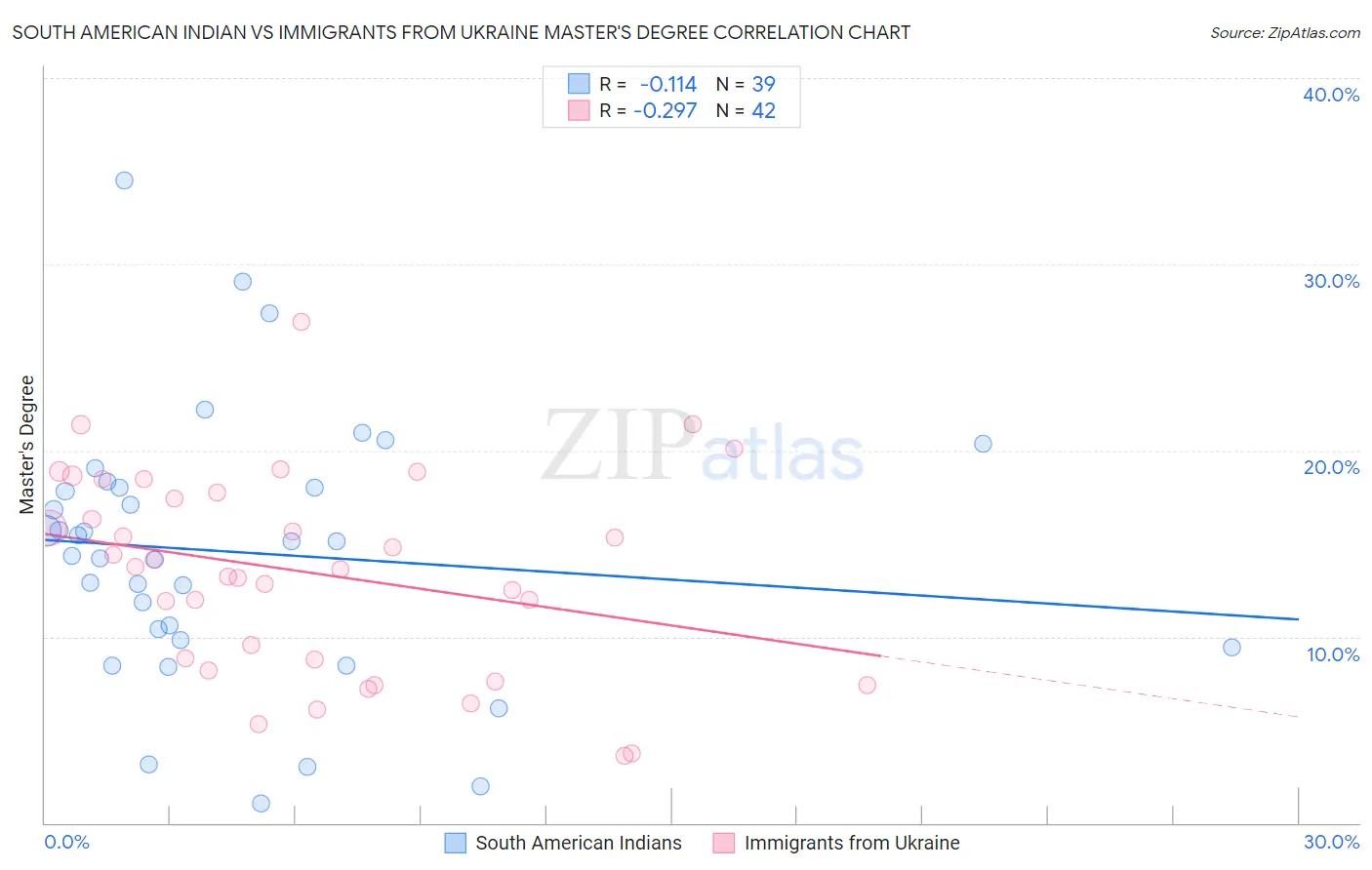 South American Indian vs Immigrants from Ukraine Master's Degree