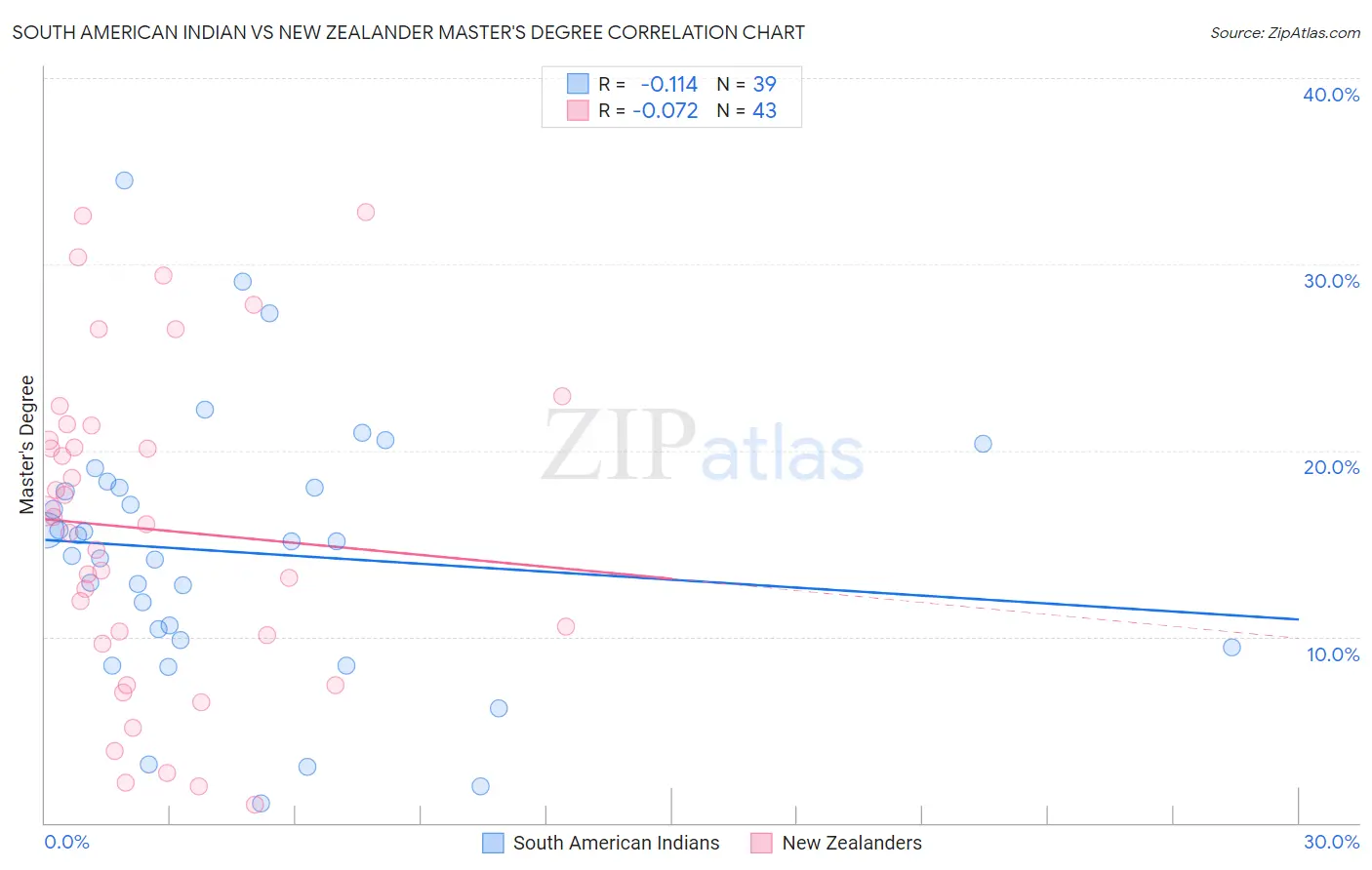South American Indian vs New Zealander Master's Degree