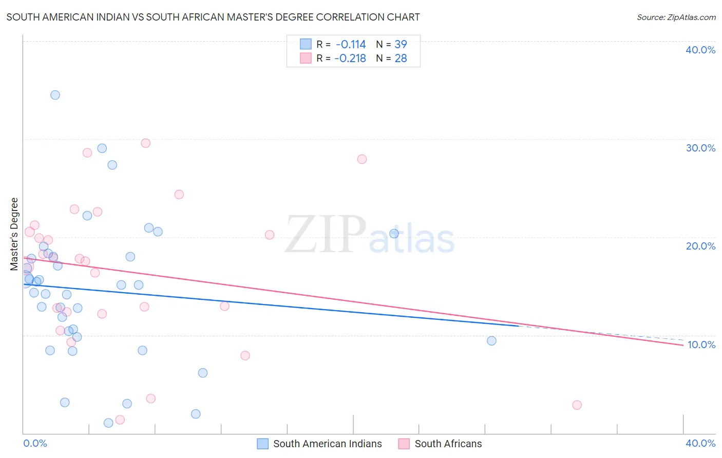 South American Indian vs South African Master's Degree