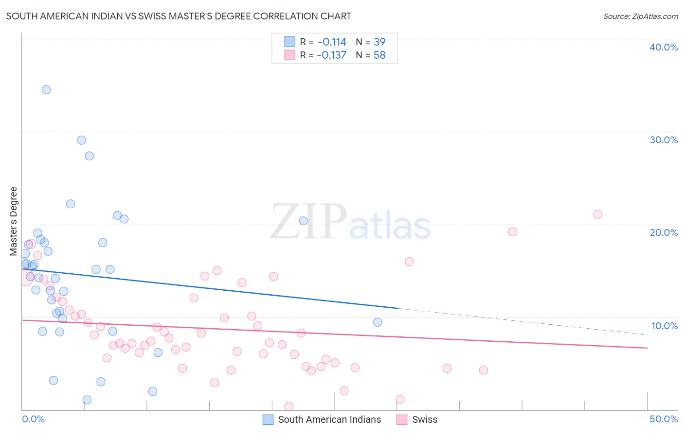 South American Indian vs Swiss Master's Degree