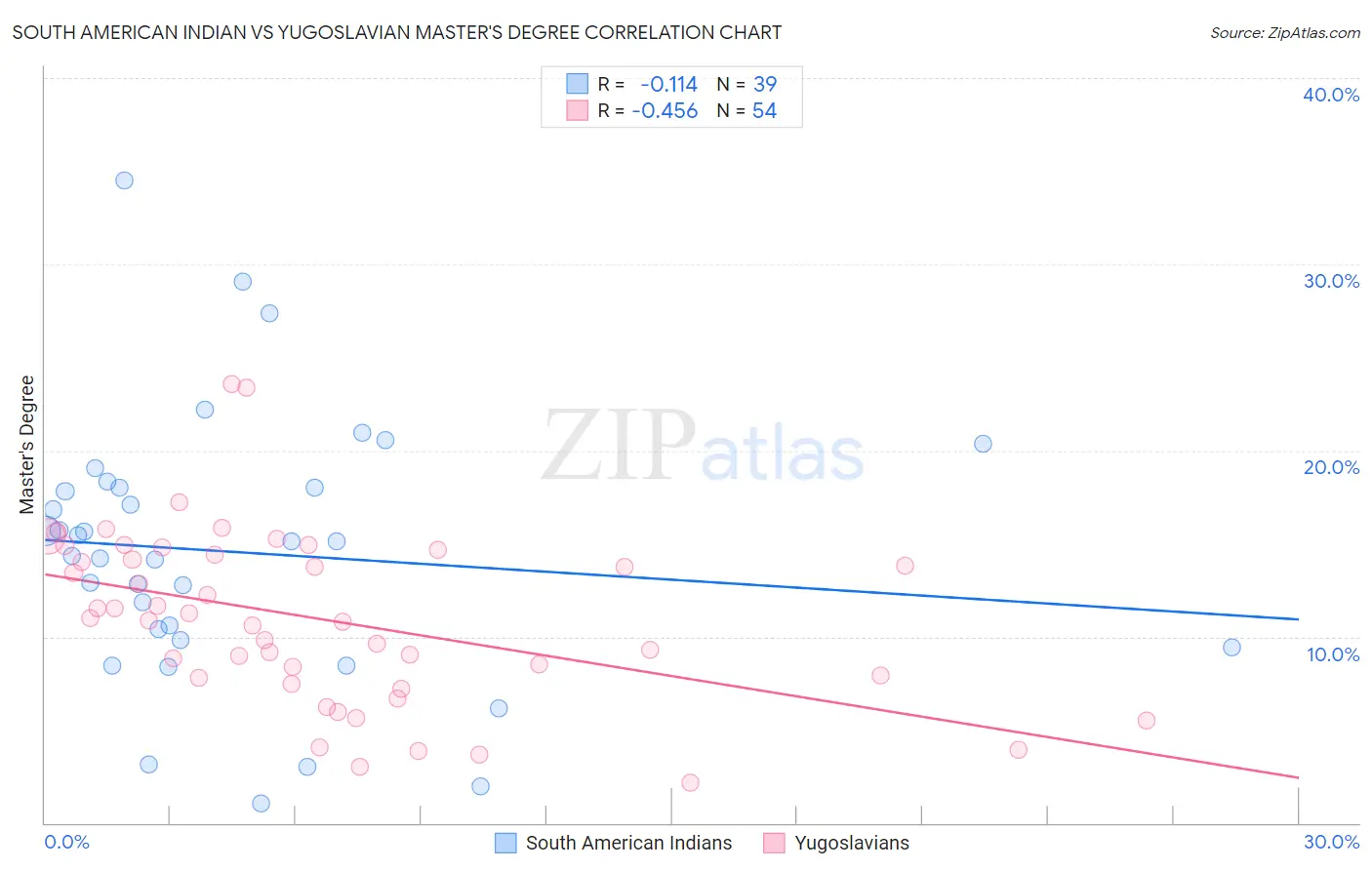 South American Indian vs Yugoslavian Master's Degree