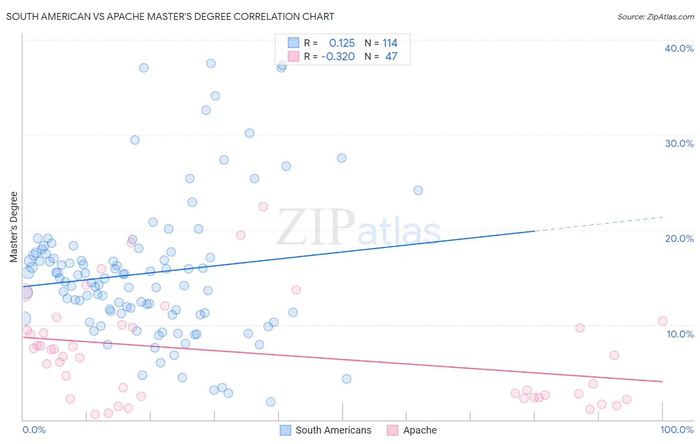South American vs Apache Master's Degree