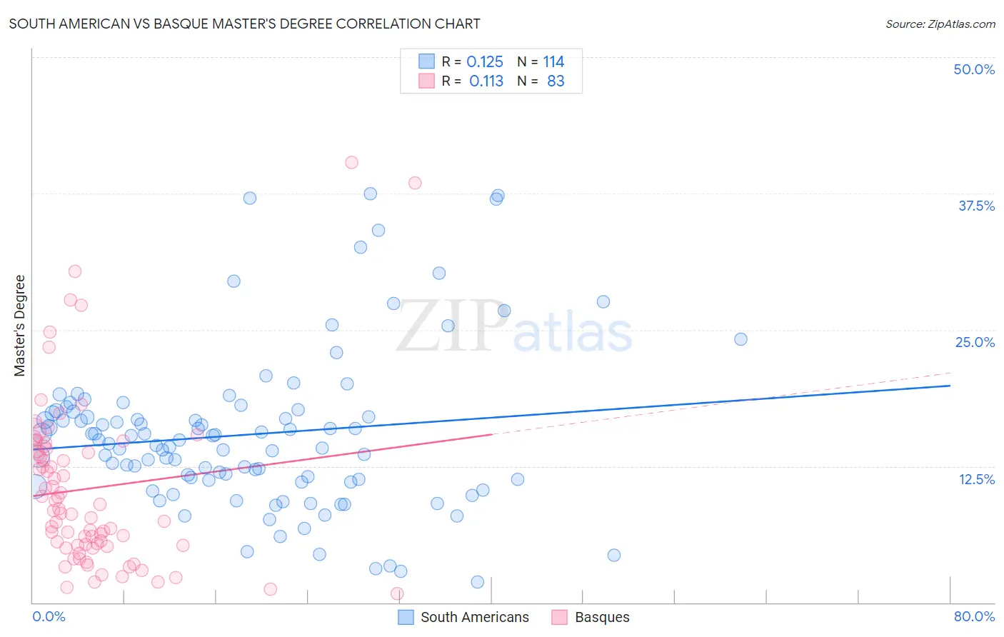 South American vs Basque Master's Degree