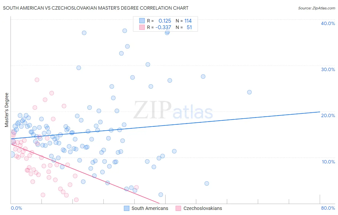 South American vs Czechoslovakian Master's Degree