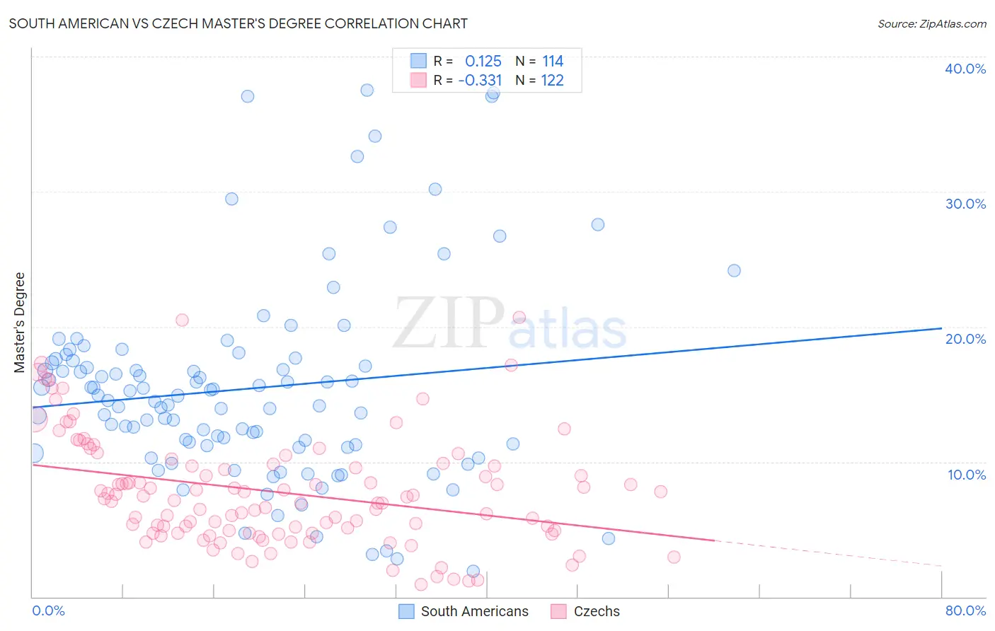 South American vs Czech Master's Degree