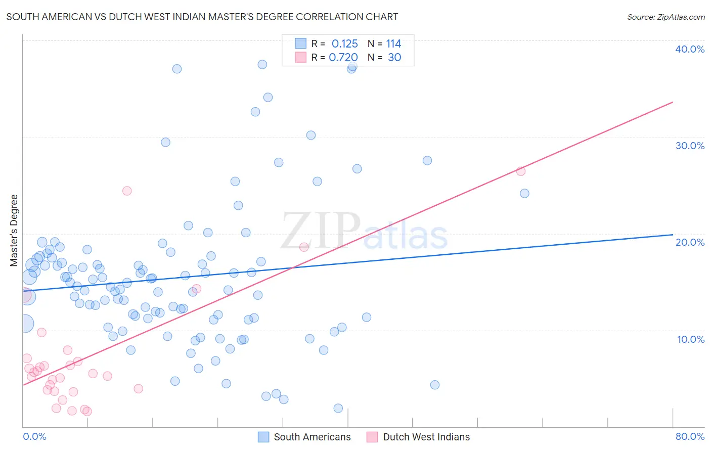 South American vs Dutch West Indian Master's Degree
