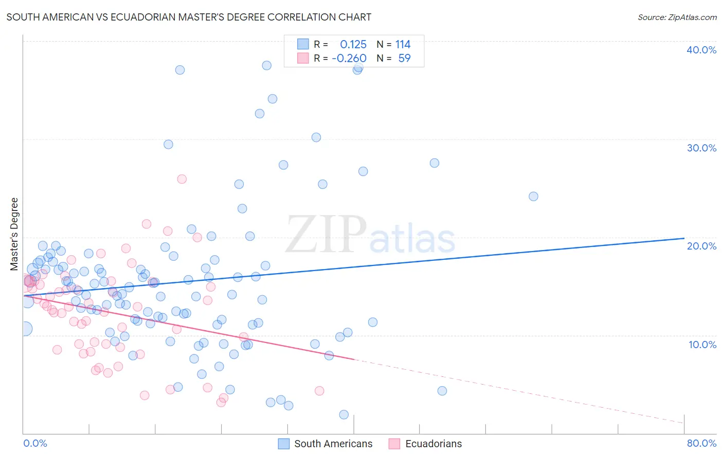 South American vs Ecuadorian Master's Degree
