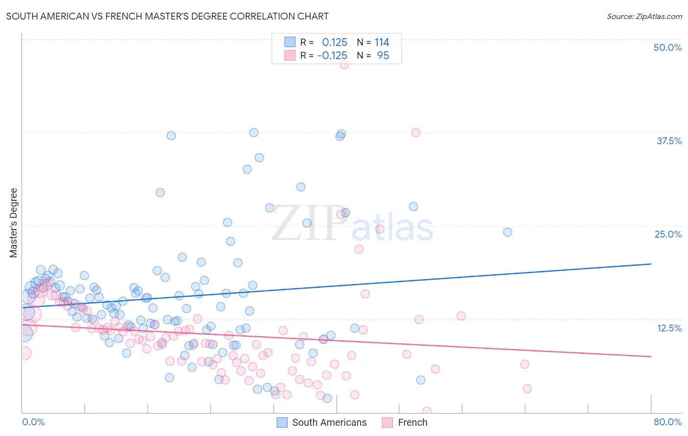 South American vs French Master's Degree