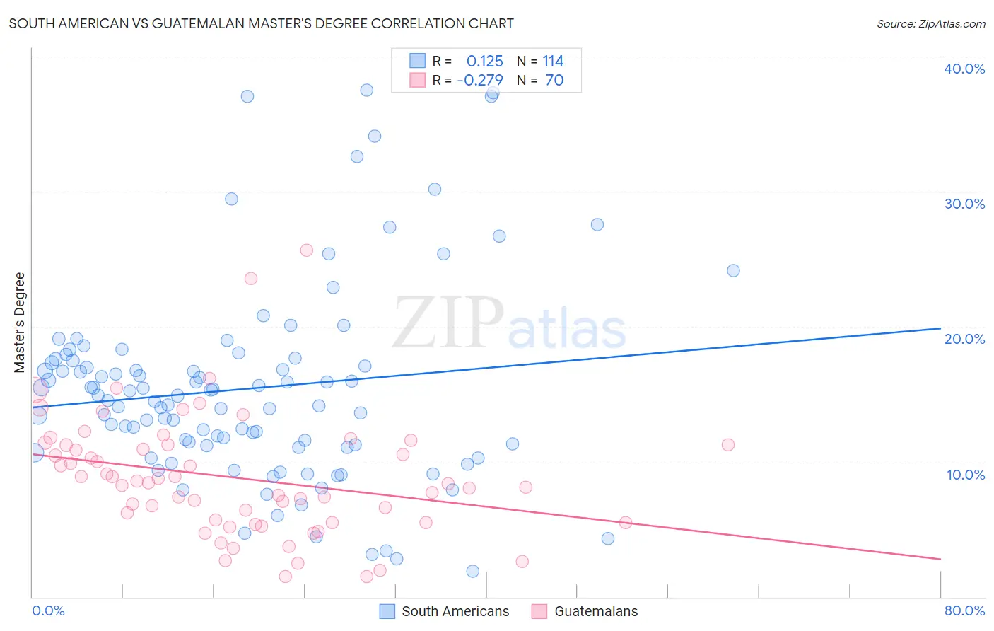 South American vs Guatemalan Master's Degree