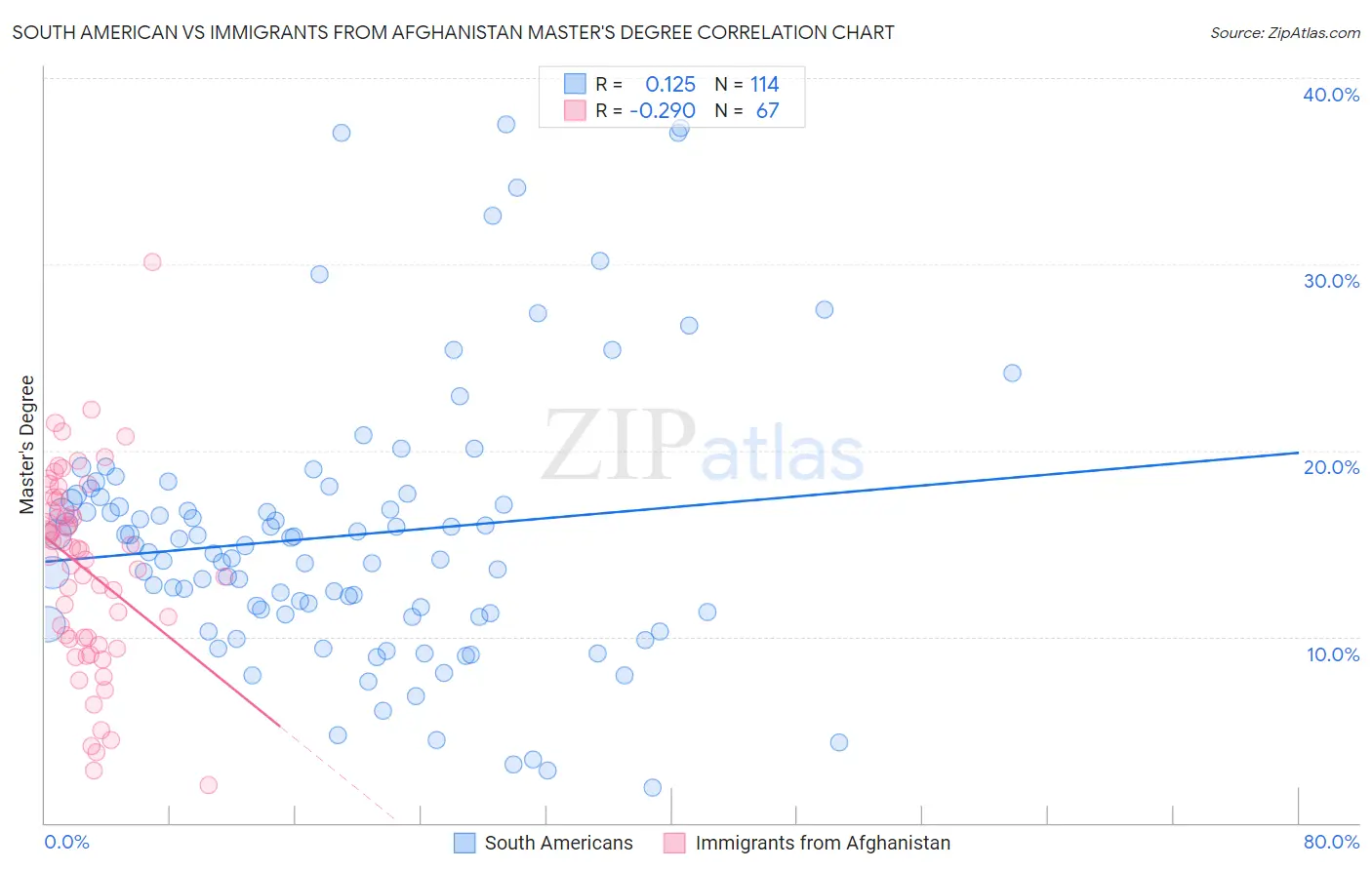 South American vs Immigrants from Afghanistan Master's Degree
