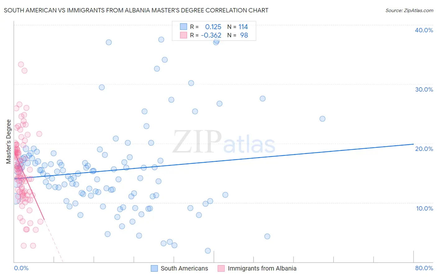 South American vs Immigrants from Albania Master's Degree