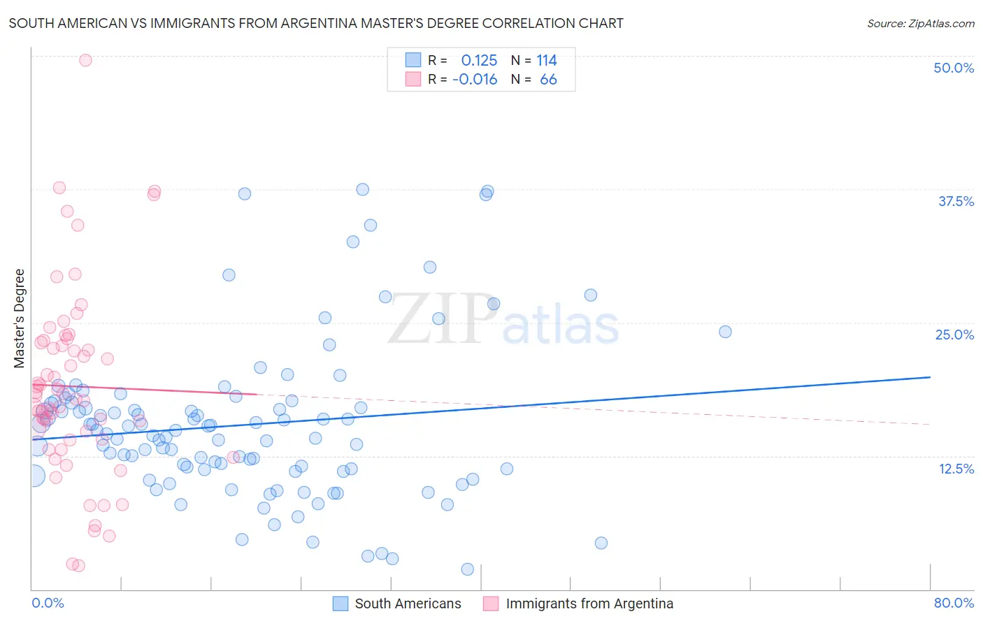 South American vs Immigrants from Argentina Master's Degree