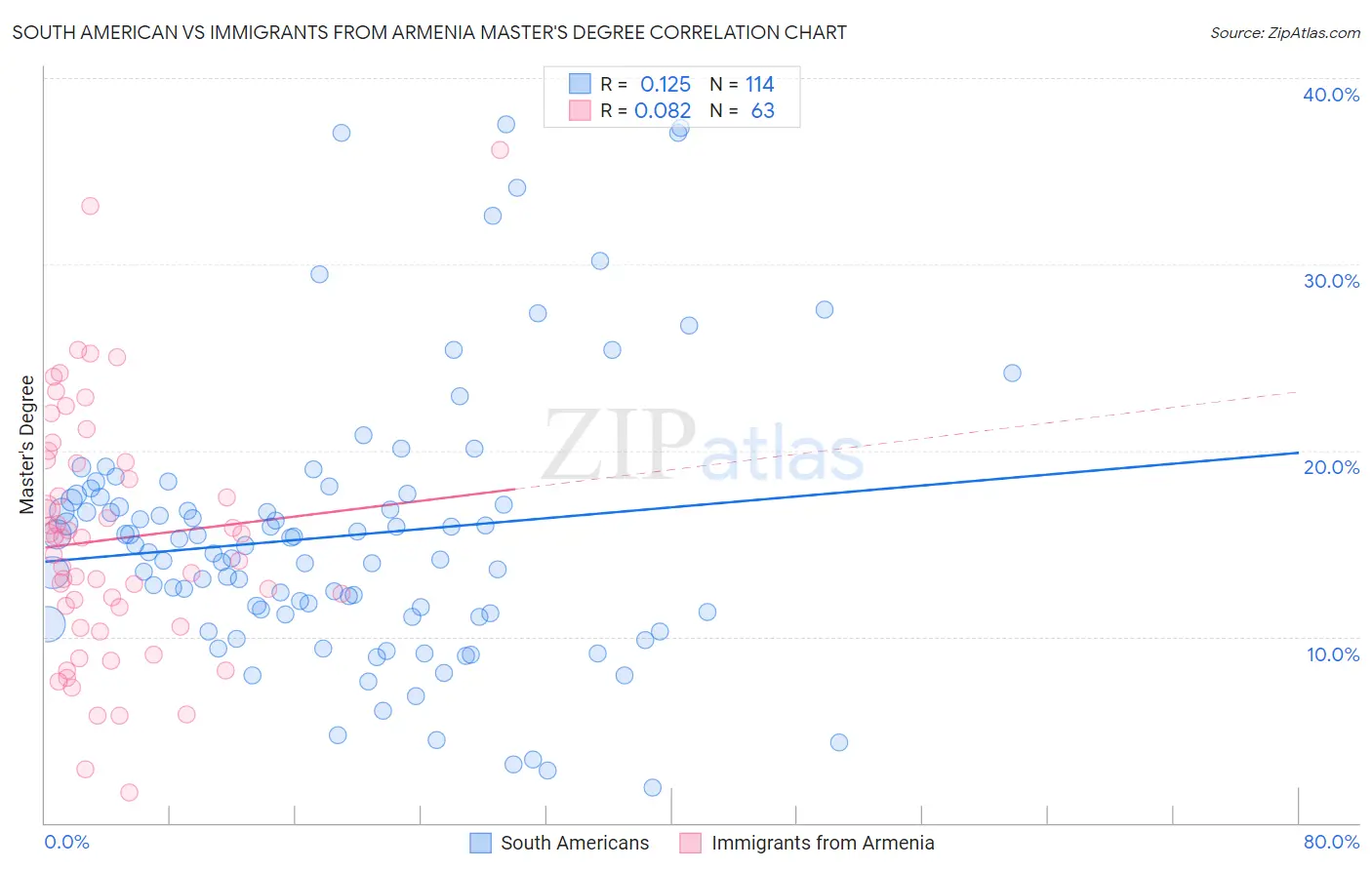 South American vs Immigrants from Armenia Master's Degree