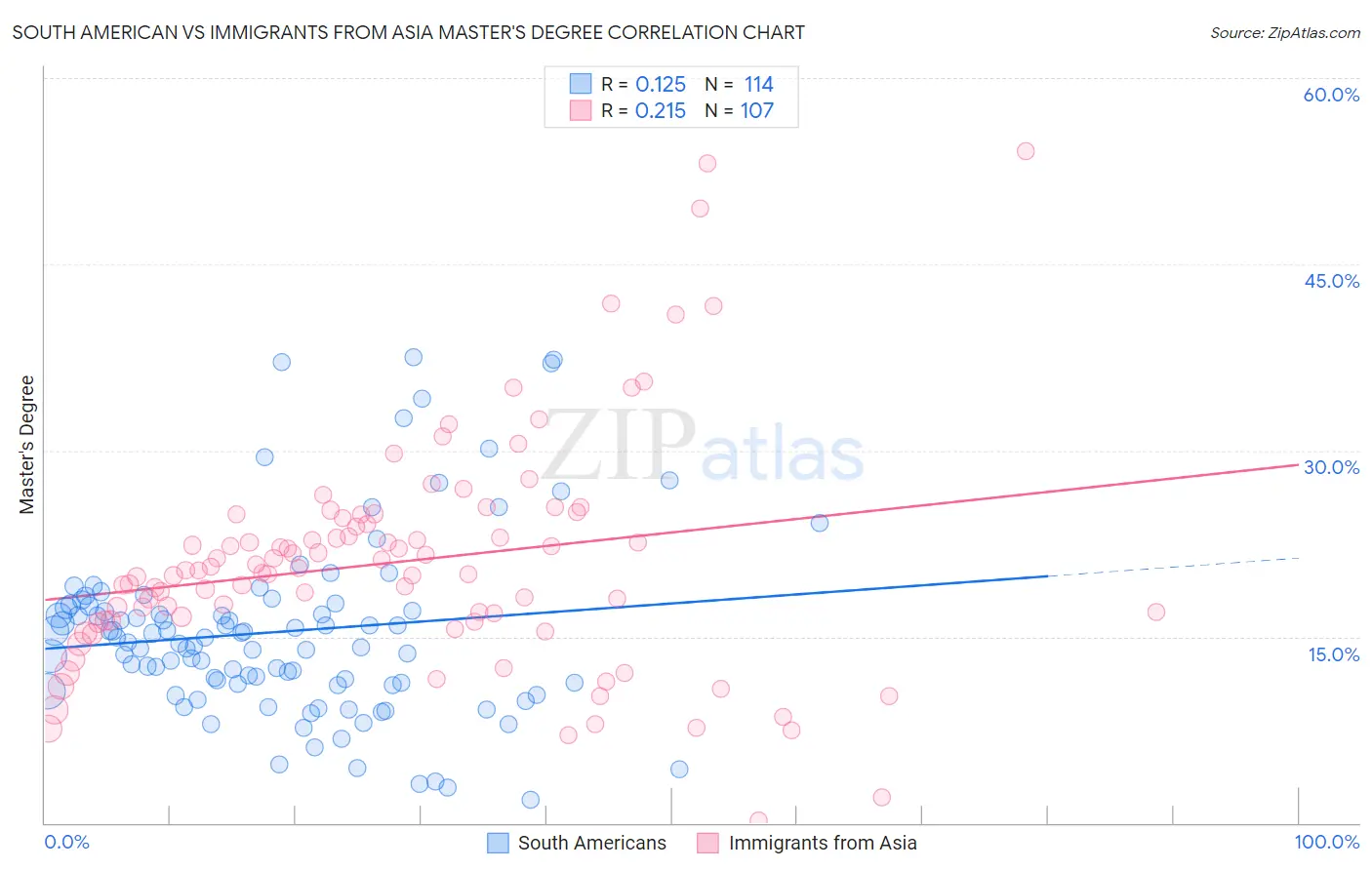 South American vs Immigrants from Asia Master's Degree