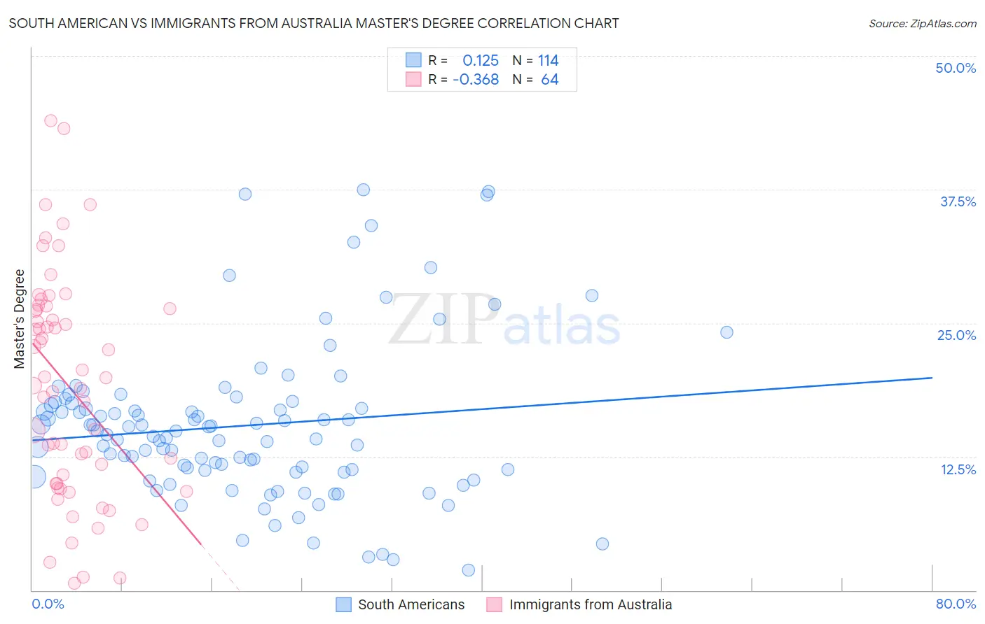 South American vs Immigrants from Australia Master's Degree