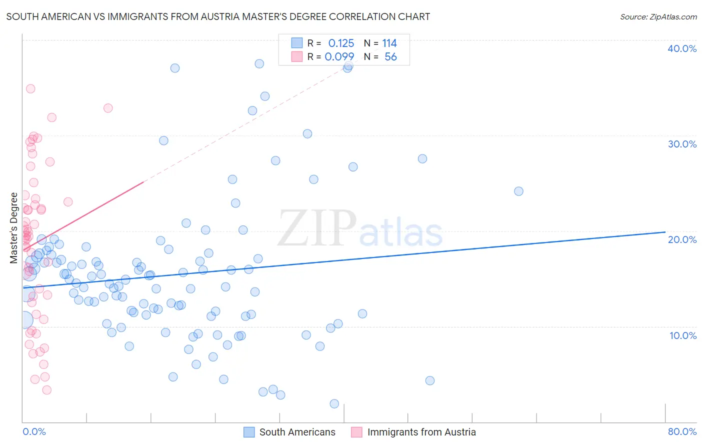 South American vs Immigrants from Austria Master's Degree