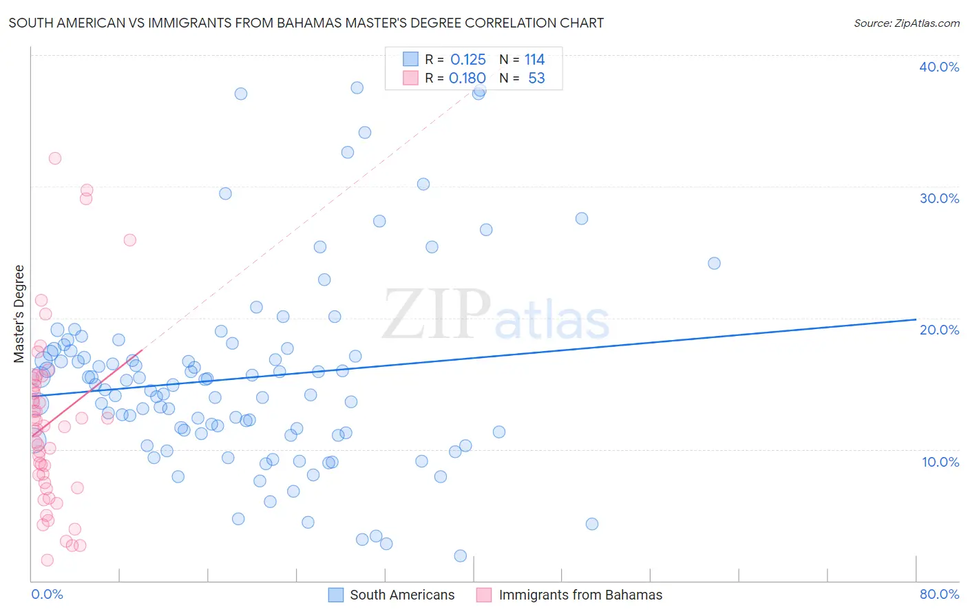 South American vs Immigrants from Bahamas Master's Degree