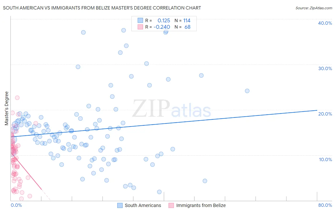 South American vs Immigrants from Belize Master's Degree