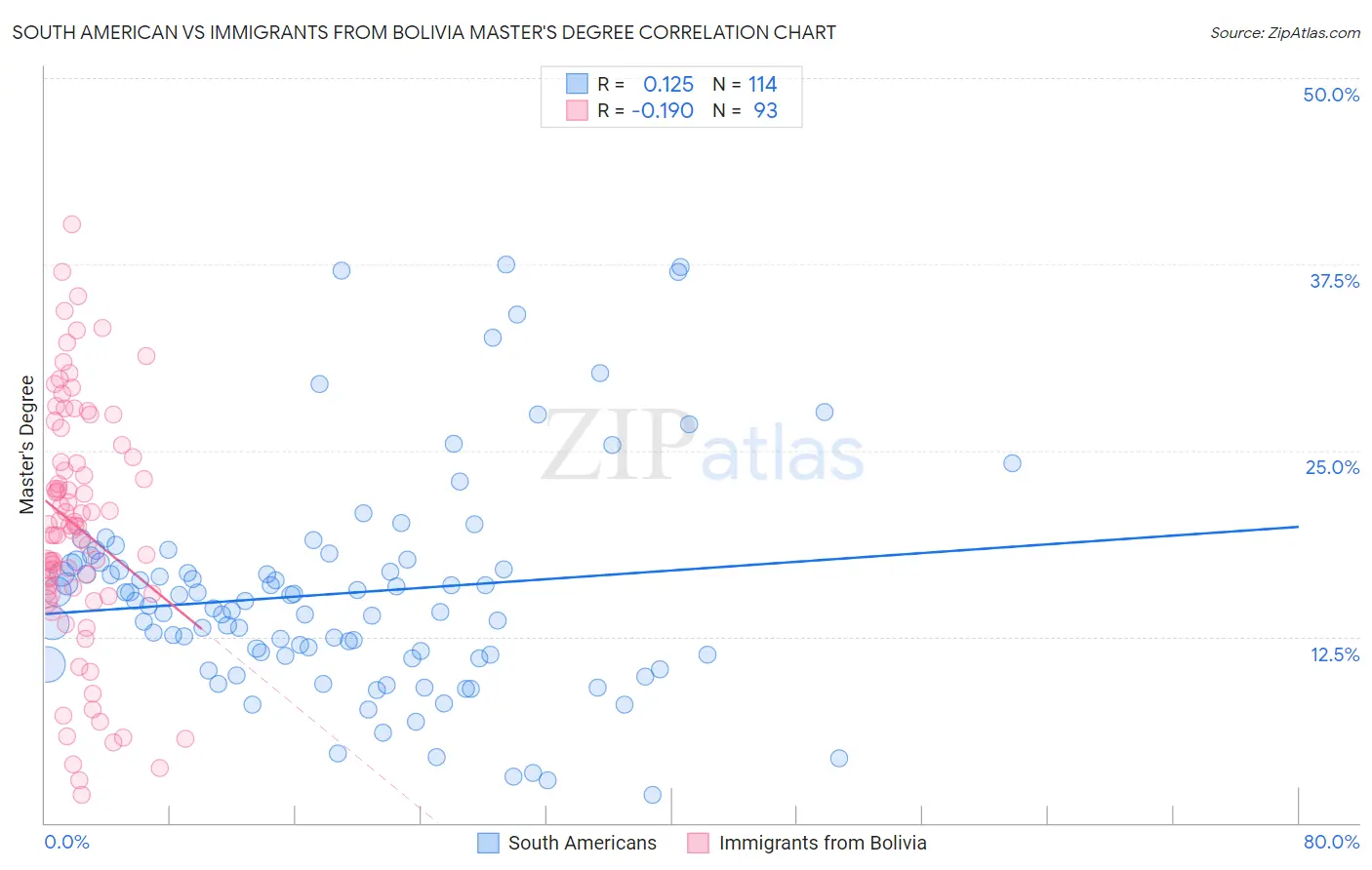 South American vs Immigrants from Bolivia Master's Degree