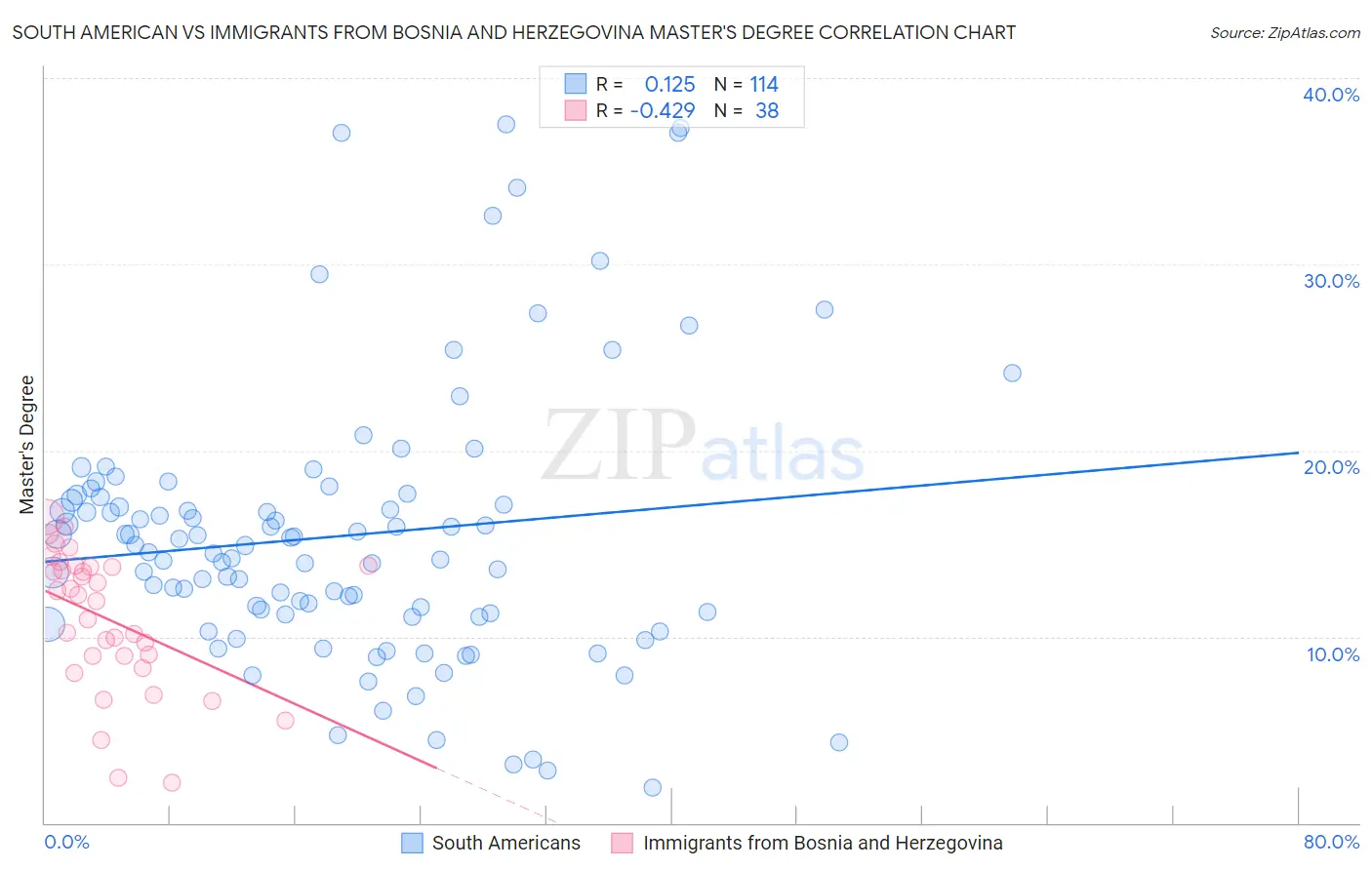 South American vs Immigrants from Bosnia and Herzegovina Master's Degree