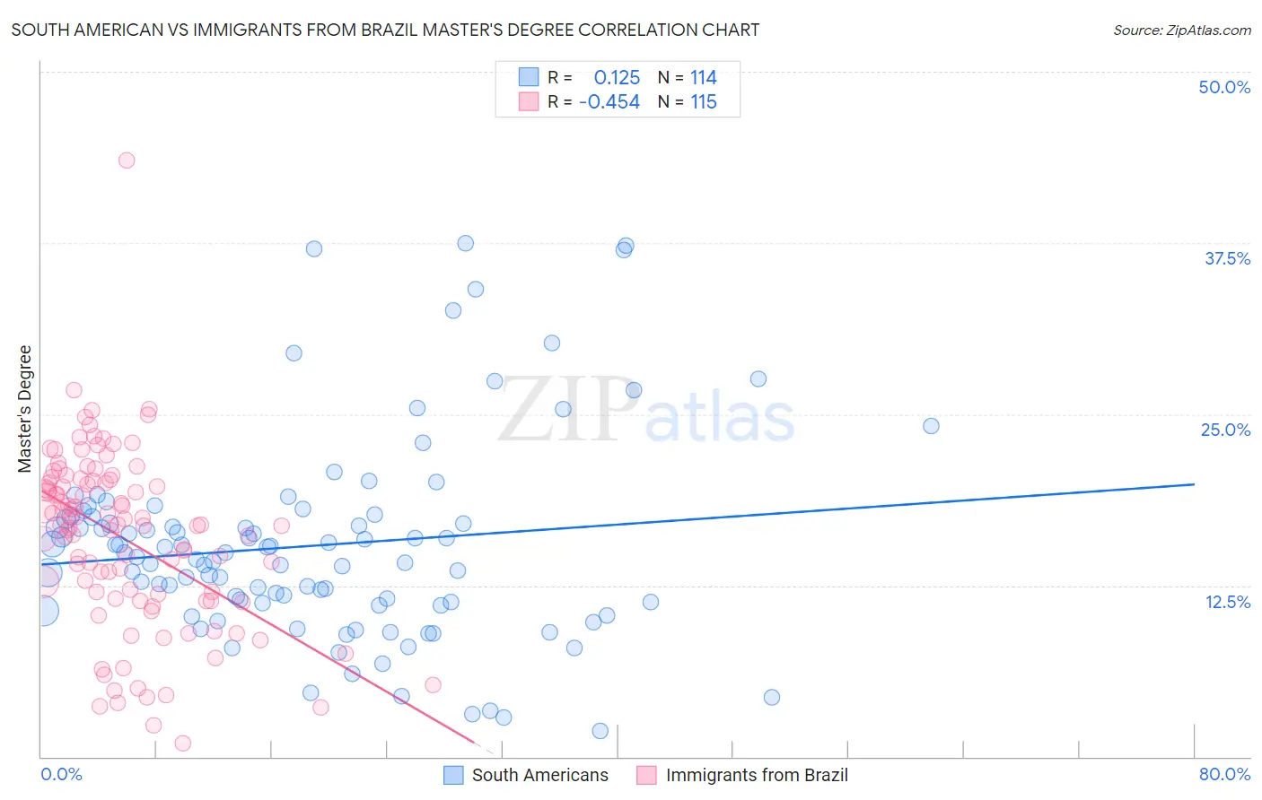 South American vs Immigrants from Brazil Master's Degree