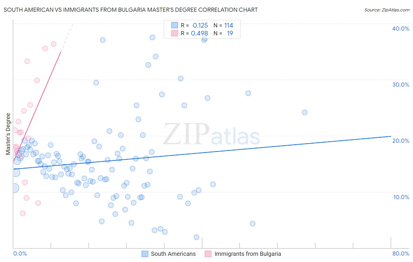 South American vs Immigrants from Bulgaria Master's Degree