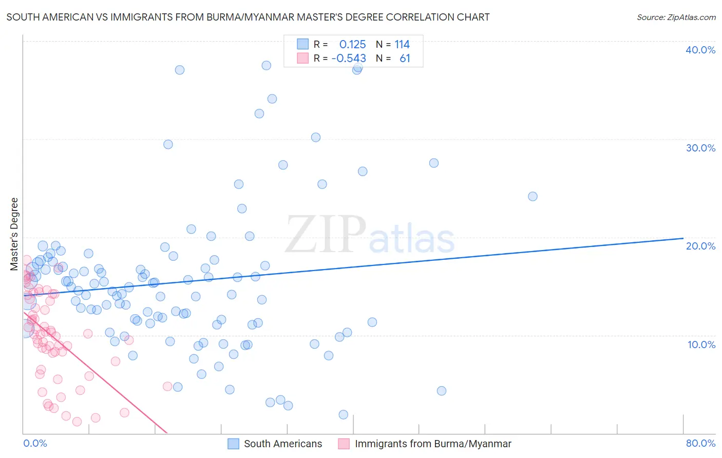 South American vs Immigrants from Burma/Myanmar Master's Degree