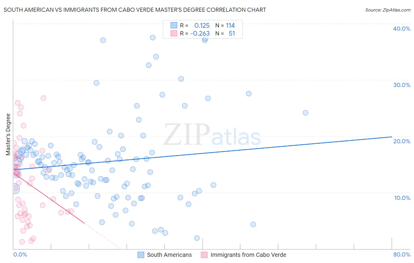 South American vs Immigrants from Cabo Verde Master's Degree