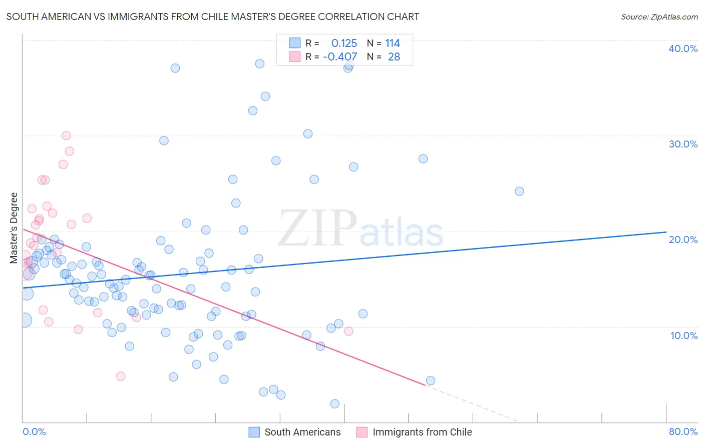 South American vs Immigrants from Chile Master's Degree