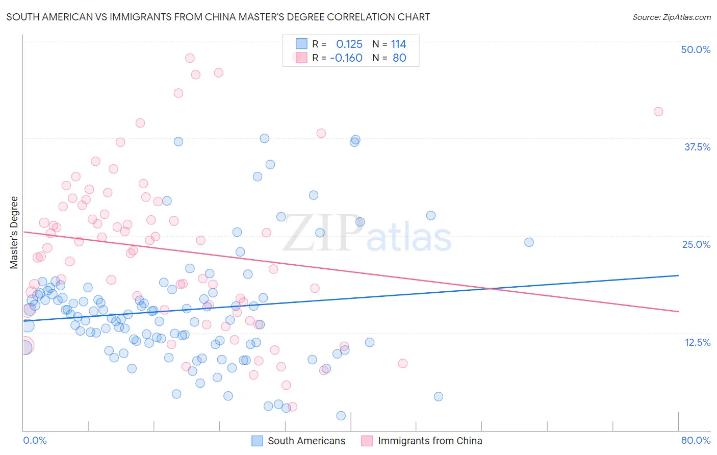 South American vs Immigrants from China Master's Degree
