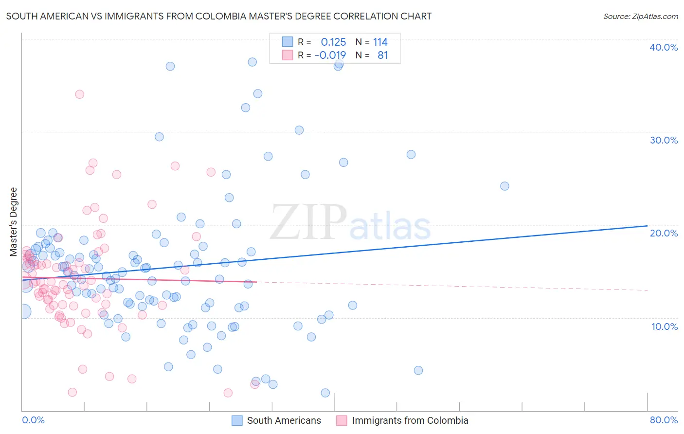 South American vs Immigrants from Colombia Master's Degree