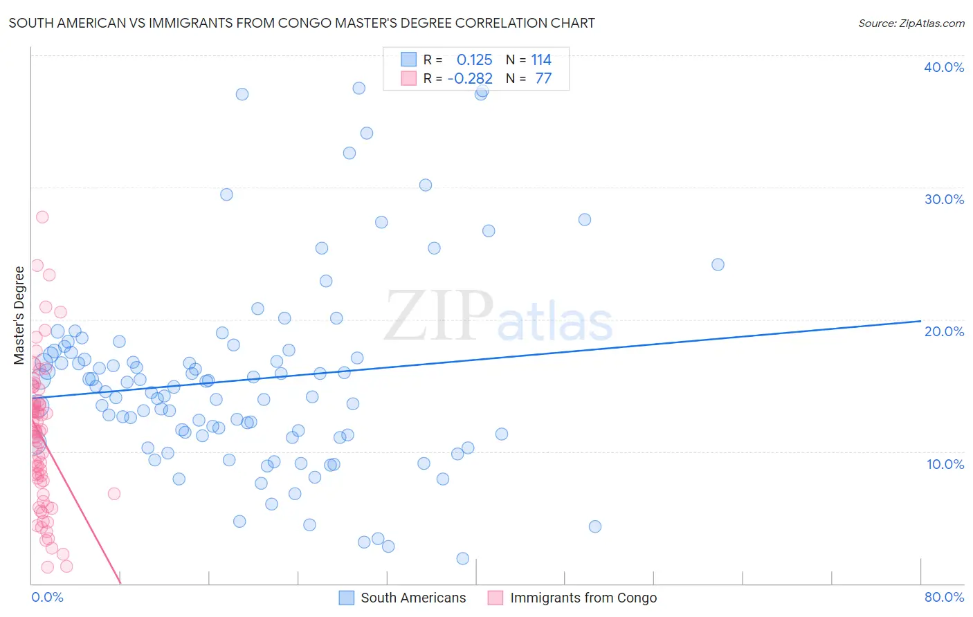 South American vs Immigrants from Congo Master's Degree