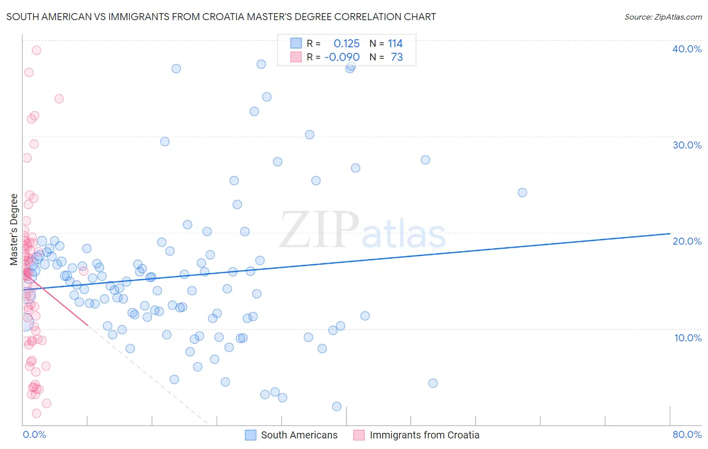 South American vs Immigrants from Croatia Master's Degree