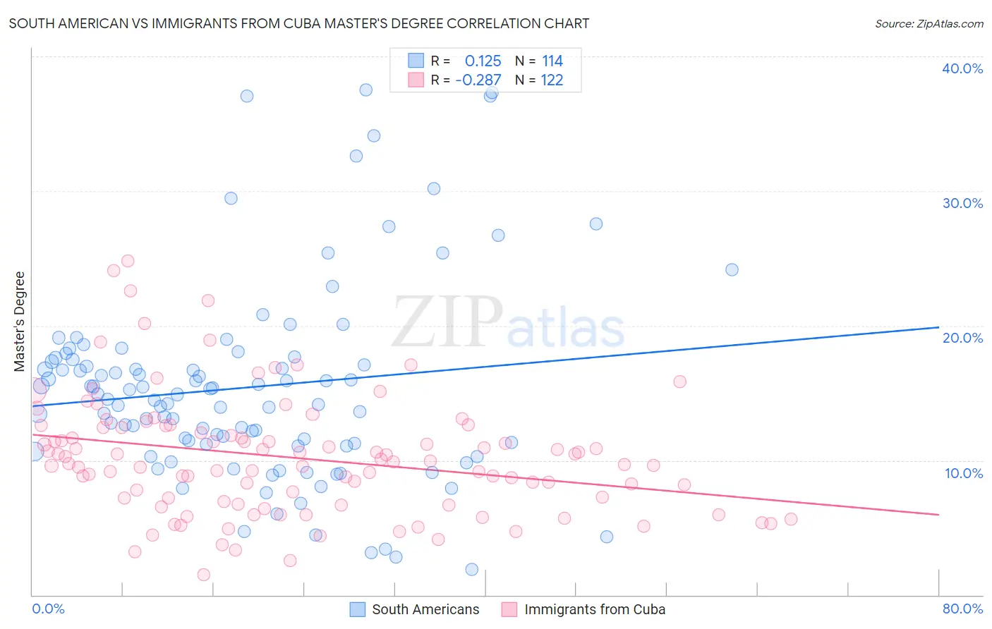 South American vs Immigrants from Cuba Master's Degree