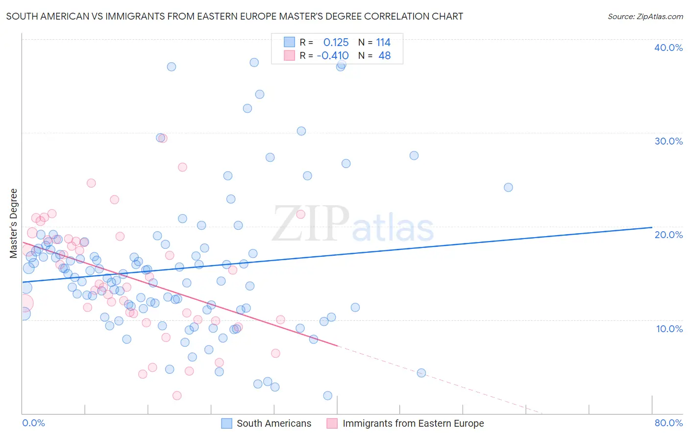 South American vs Immigrants from Eastern Europe Master's Degree