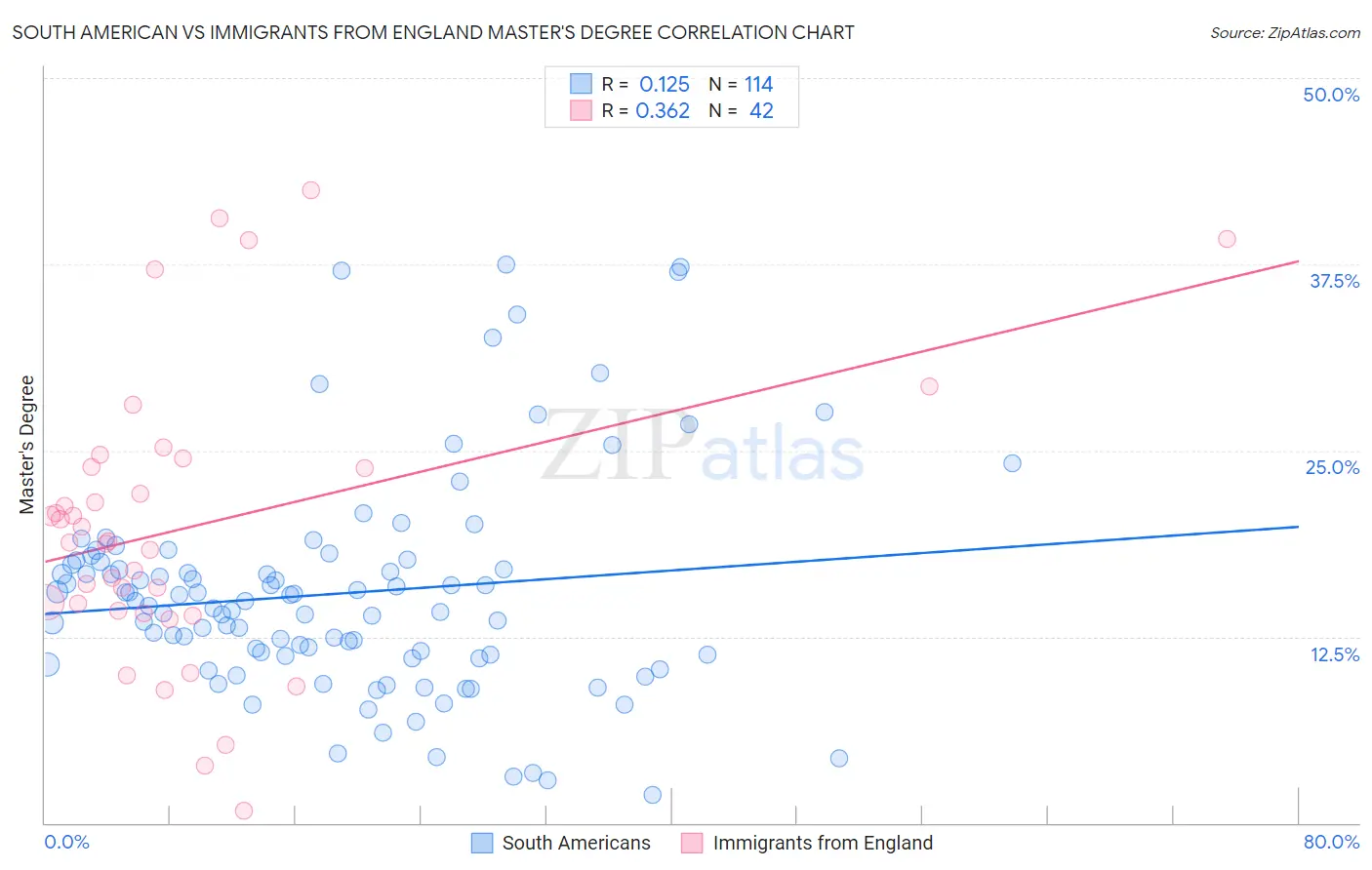 South American vs Immigrants from England Master's Degree