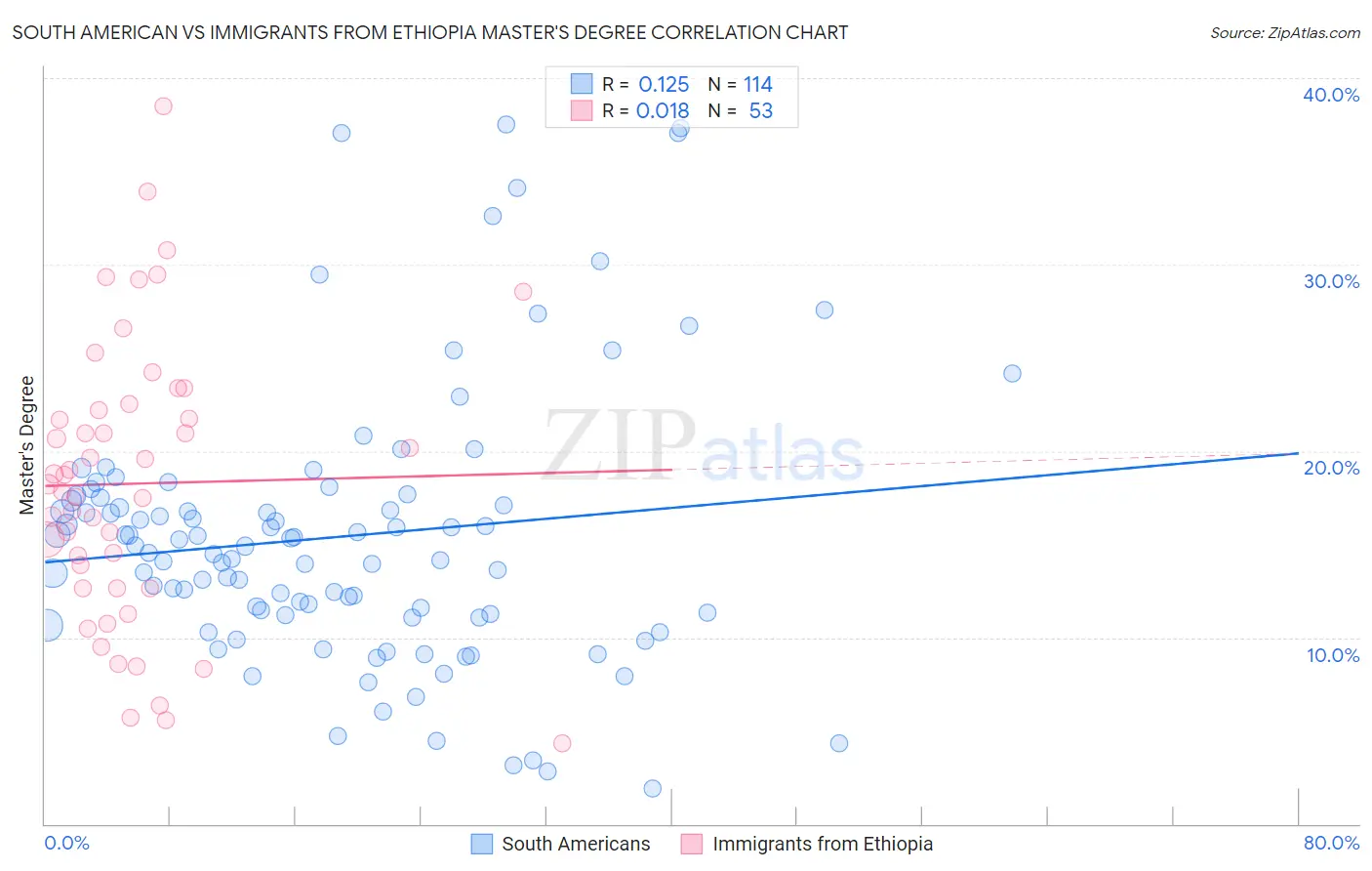 South American vs Immigrants from Ethiopia Master's Degree