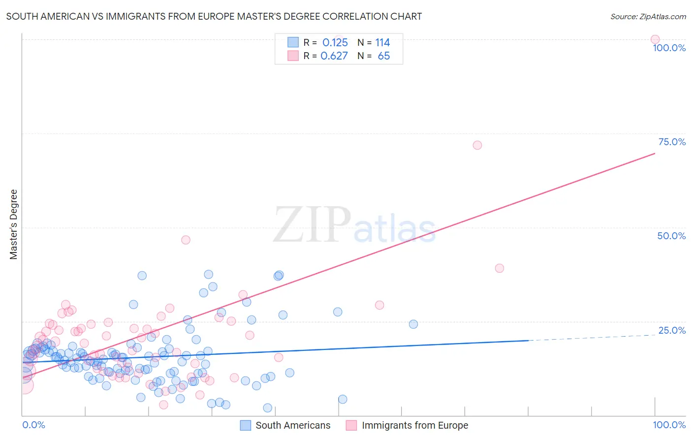 South American vs Immigrants from Europe Master's Degree