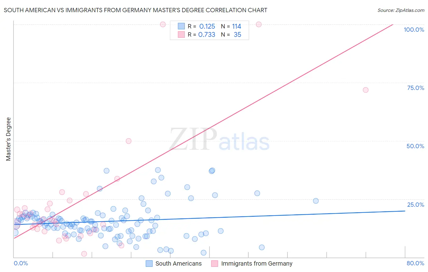 South American vs Immigrants from Germany Master's Degree