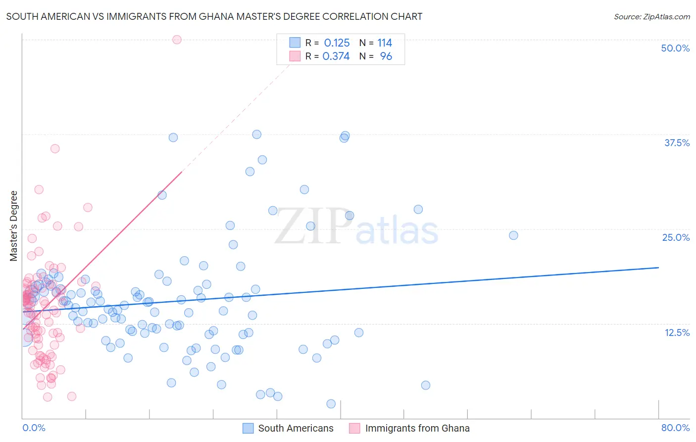 South American vs Immigrants from Ghana Master's Degree