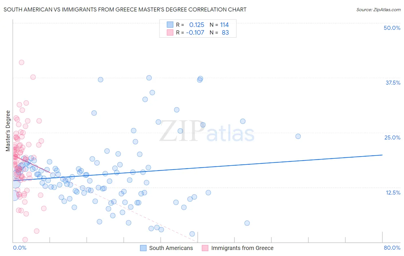 South American vs Immigrants from Greece Master's Degree