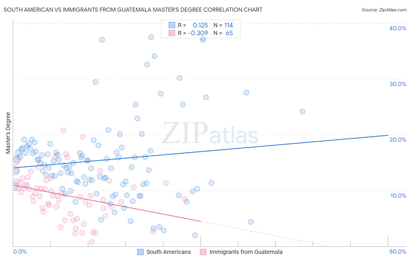 South American vs Immigrants from Guatemala Master's Degree