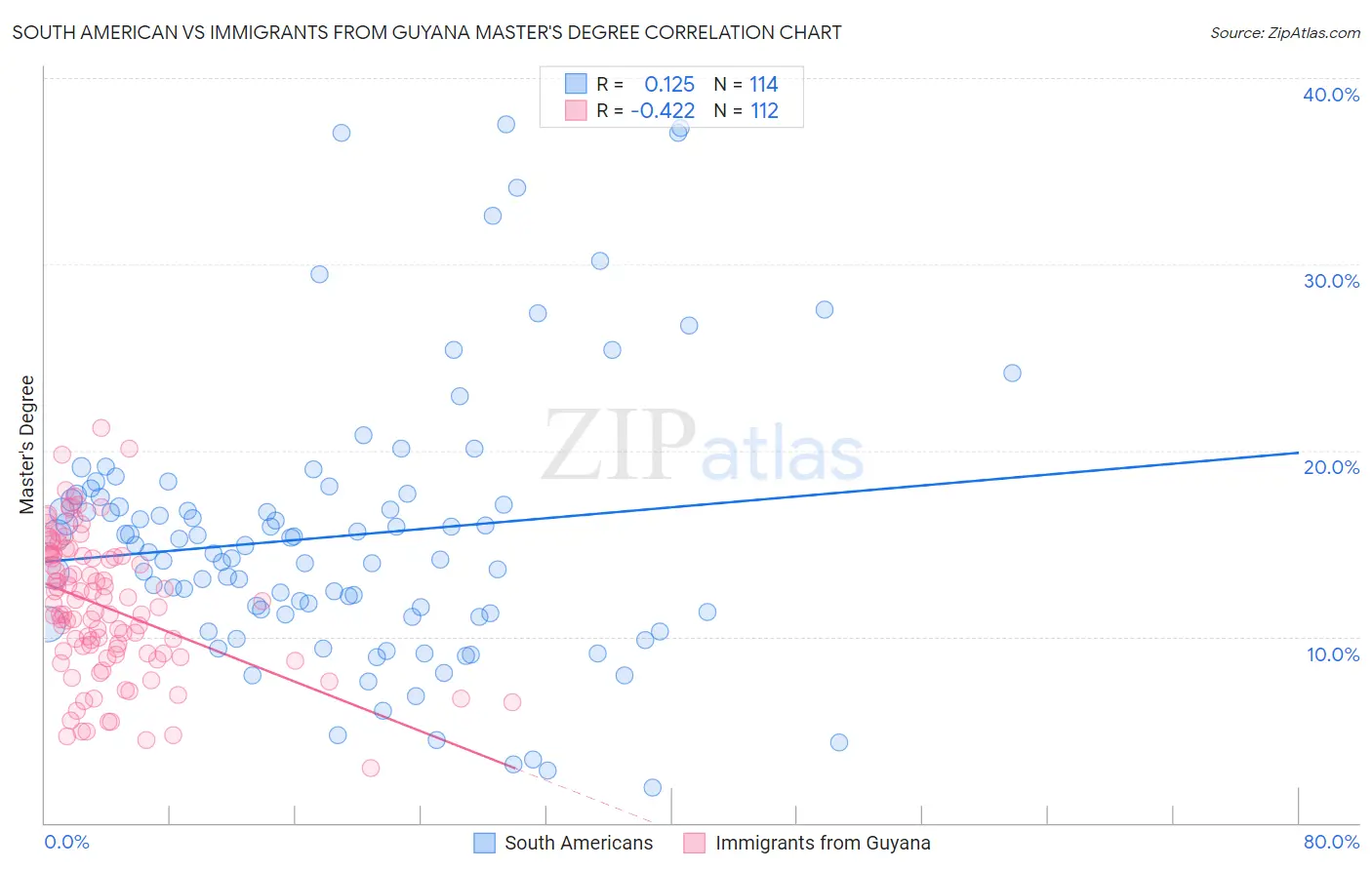 South American vs Immigrants from Guyana Master's Degree
