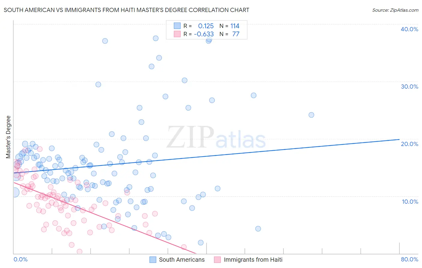 South American vs Immigrants from Haiti Master's Degree