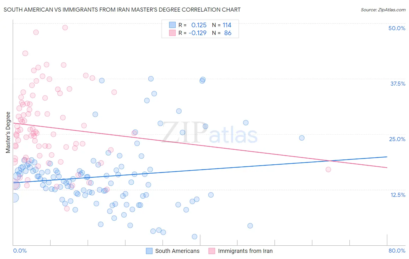 South American vs Immigrants from Iran Master's Degree