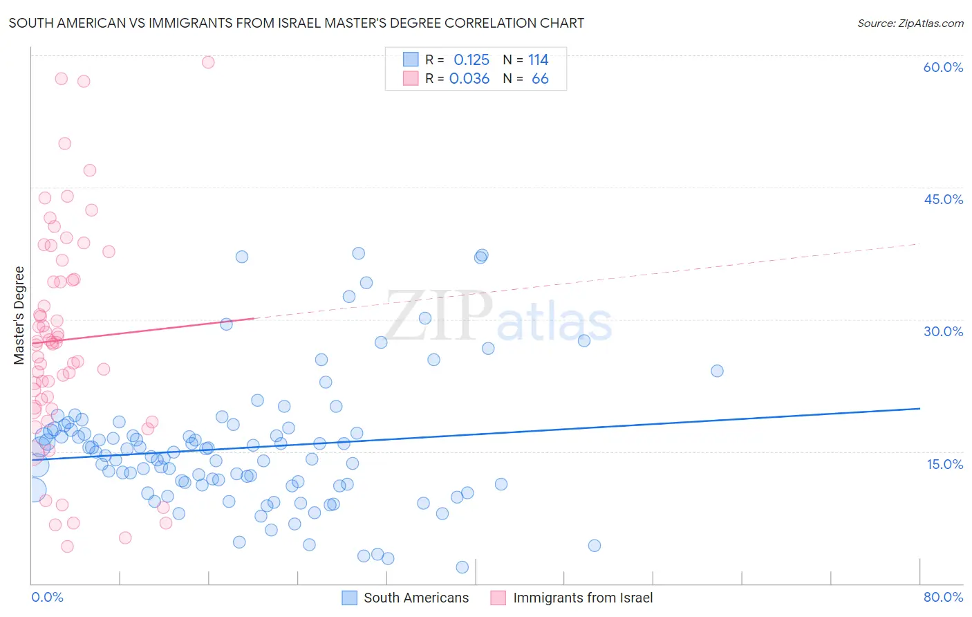 South American vs Immigrants from Israel Master's Degree