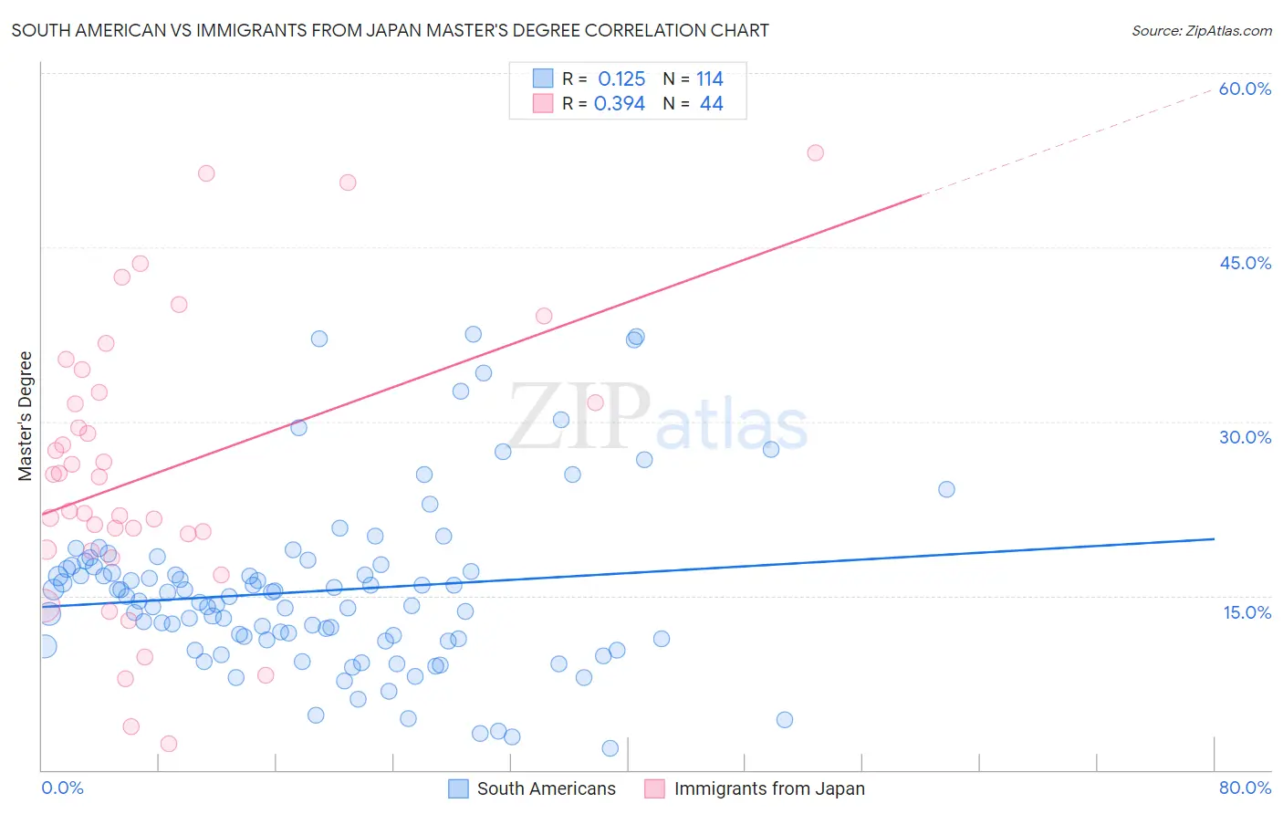 South American vs Immigrants from Japan Master's Degree
